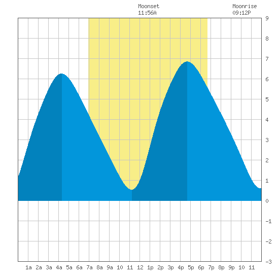 Darby Creek tide chart for Tuesday, October 3, 2023