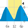 Darby Creek tide chart for Wednesday, October 4, 2023