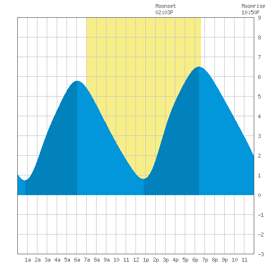 Darby Creek tide chart for Thursday, October 5, 2023