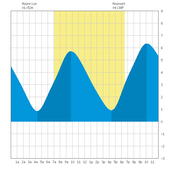 Darby Creek tide chart for Monday, October 9, 2023