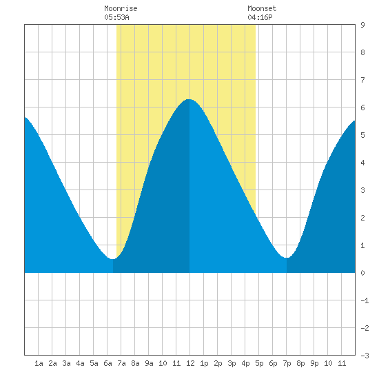 Darby Creek tide chart for Sunday, November 12, 2023