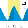 Darby Creek tide chart for Sunday, November 12, 2023