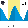 Darby Creek tide chart for Monday, November 13, 2023