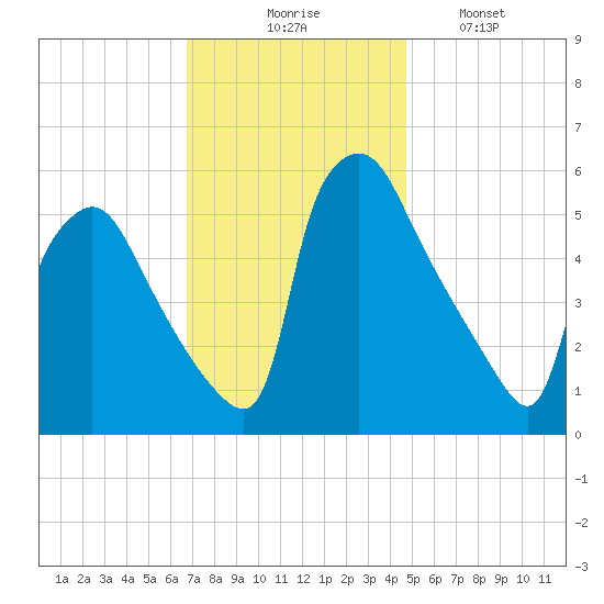 Darby Creek tide chart for Thursday, November 16, 2023