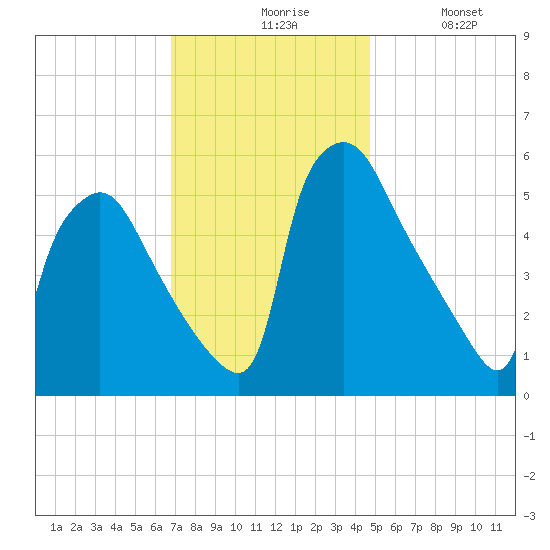 Darby Creek tide chart for Friday, November 17, 2023