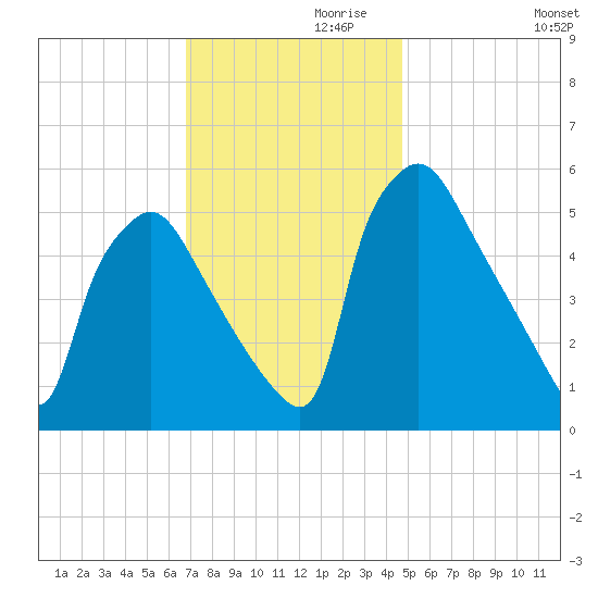 Darby Creek tide chart for Sunday, November 19, 2023