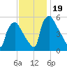 Darby Creek tide chart for Sunday, November 19, 2023