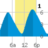 Darby Creek tide chart for Wednesday, November 1, 2023