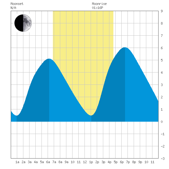 Darby Creek tide chart for Monday, November 20, 2023