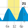 Darby Creek tide chart for Tuesday, November 21, 2023