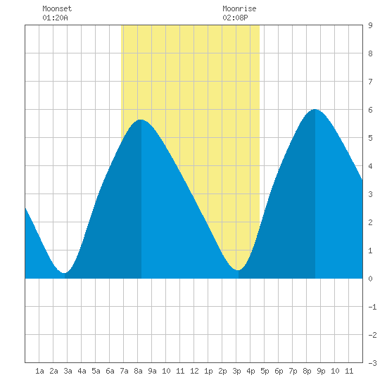 Darby Creek tide chart for Wednesday, November 22, 2023