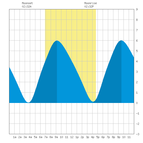 Darby Creek tide chart for Thursday, November 23, 2023