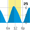 Darby Creek tide chart for Saturday, November 25, 2023