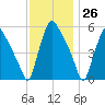 Darby Creek tide chart for Sunday, November 26, 2023