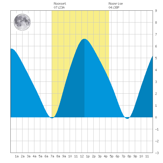Darby Creek tide chart for Monday, November 27, 2023