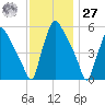 Darby Creek tide chart for Monday, November 27, 2023