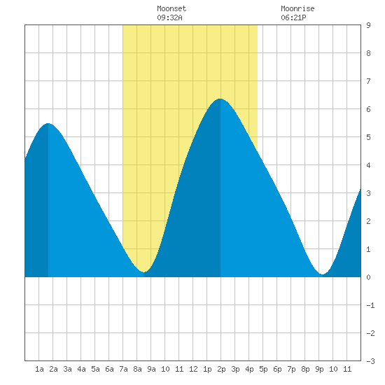 Darby Creek tide chart for Wednesday, November 29, 2023