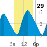 Darby Creek tide chart for Wednesday, November 29, 2023