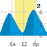 Darby Creek tide chart for Thursday, November 2, 2023