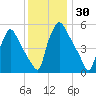 Darby Creek tide chart for Thursday, November 30, 2023