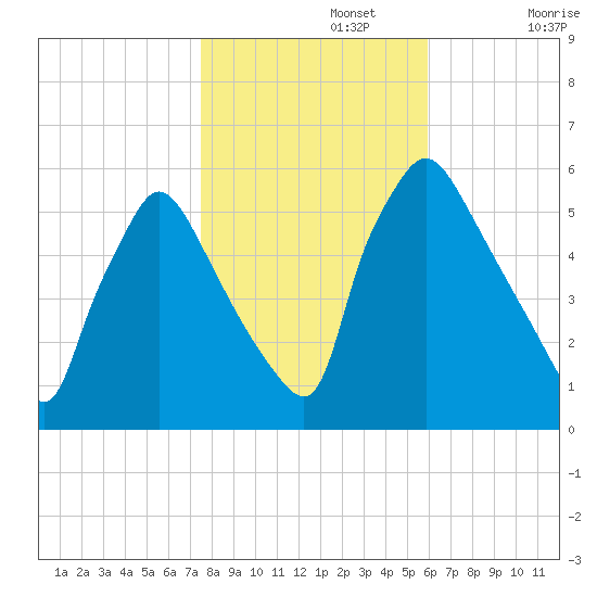 Darby Creek tide chart for Friday, November 3, 2023