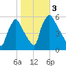 Darby Creek tide chart for Friday, November 3, 2023