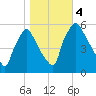 Darby Creek tide chart for Saturday, November 4, 2023