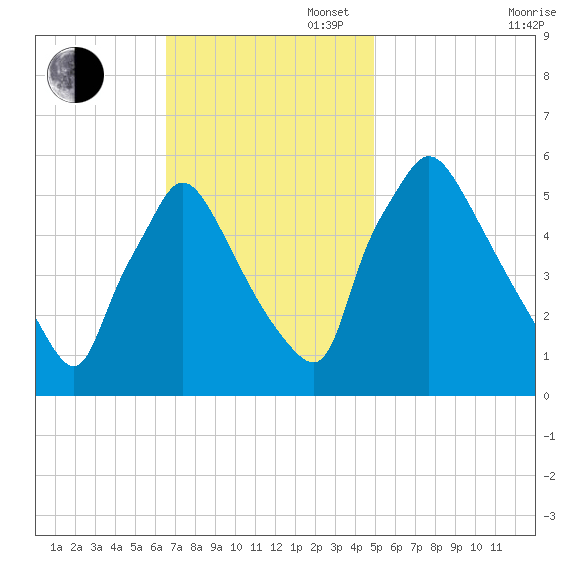 Darby Creek tide chart for Sunday, November 5, 2023