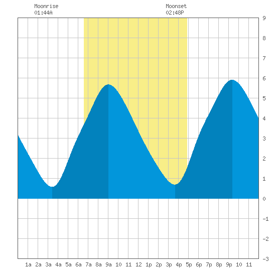 Darby Creek tide chart for Wednesday, November 8, 2023