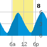 Darby Creek tide chart for Wednesday, November 8, 2023
