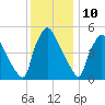 Darby Creek tide chart for Sunday, December 10, 2023