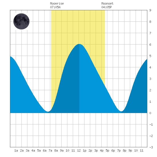 Darby Creek tide chart for Tuesday, December 12, 2023