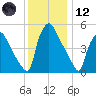 Darby Creek tide chart for Tuesday, December 12, 2023