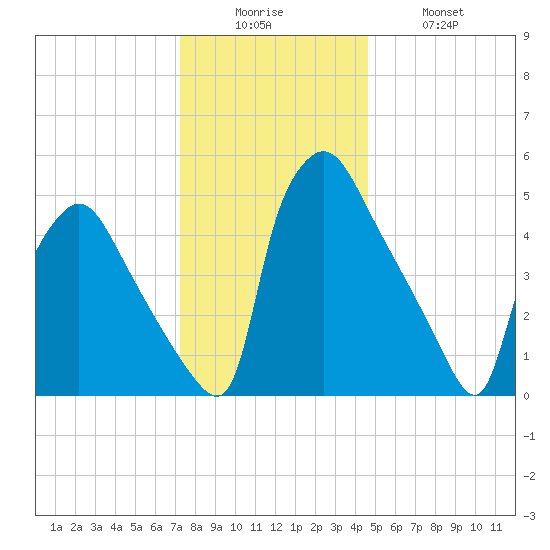 Darby Creek tide chart for Friday, December 15, 2023