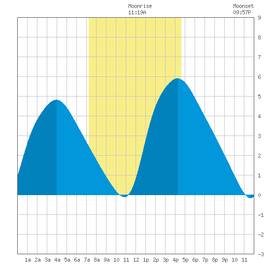 Darby Creek tide chart for Sunday, December 17, 2023