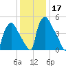 Darby Creek tide chart for Sunday, December 17, 2023