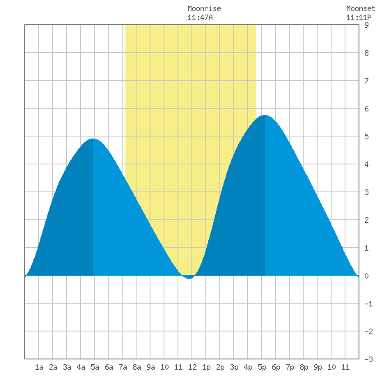Darby Creek tide chart for Monday, December 18, 2023