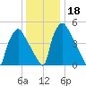 Darby Creek tide chart for Monday, December 18, 2023