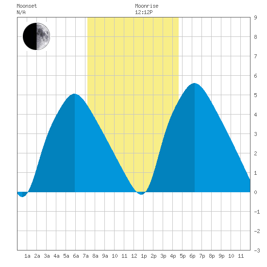 Darby Creek tide chart for Tuesday, December 19, 2023