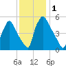 Darby Creek tide chart for Friday, December 1, 2023