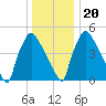 Darby Creek tide chart for Wednesday, December 20, 2023