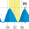 Darby Creek tide chart for Thursday, December 21, 2023