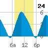 Darby Creek tide chart for Sunday, December 24, 2023