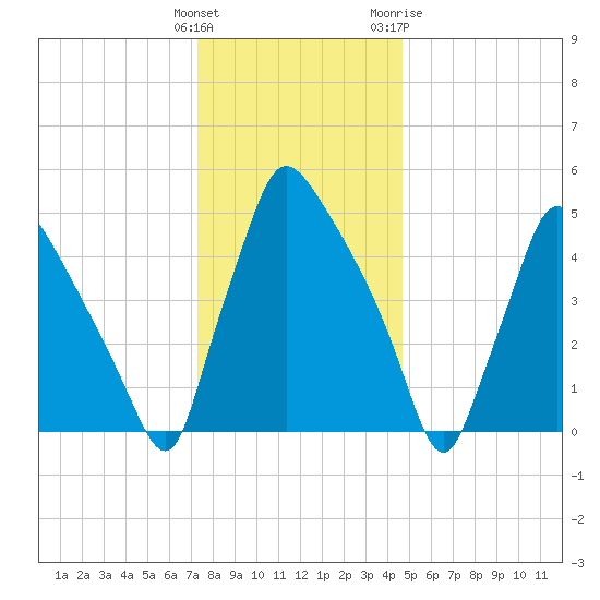 Darby Creek tide chart for Monday, December 25, 2023
