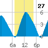 Darby Creek tide chart for Wednesday, December 27, 2023