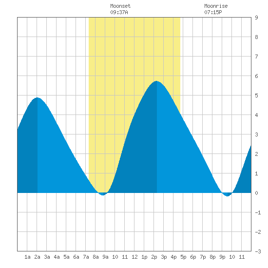 Darby Creek tide chart for Friday, December 29, 2023