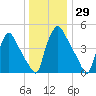 Darby Creek tide chart for Friday, December 29, 2023