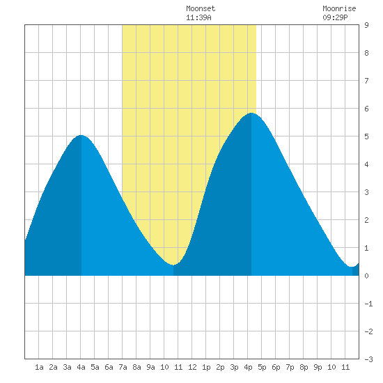 Darby Creek tide chart for Saturday, December 2, 2023