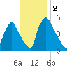 Darby Creek tide chart for Saturday, December 2, 2023
