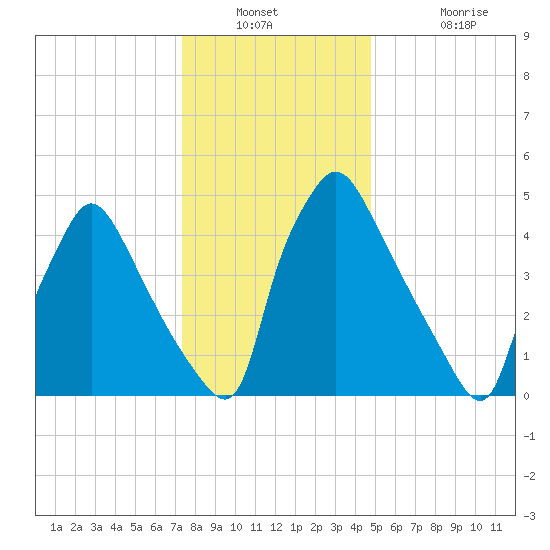 Darby Creek tide chart for Saturday, December 30, 2023
